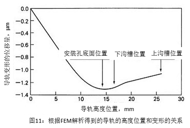 圖11：根據FEM解析得到的導軌的高度位置和變形的關系