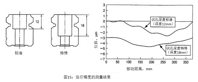 圖15：運行精度的測量結果