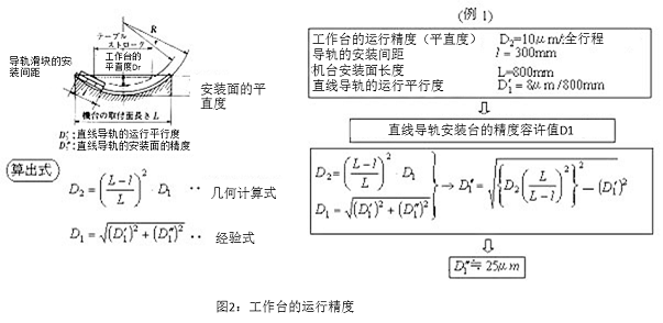 圖2：工作臺(tái)的運(yùn)行精度