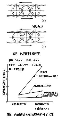 圖3：內(nèi)部設(shè)計改變和摩擦特性的關(guān)系