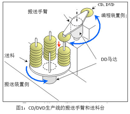 図1 CD/DVD生產(chǎn)線的搬送手臂和送料臺