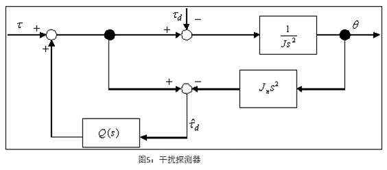 圖5 干擾探測器