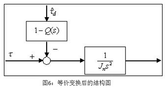 圖6 等價(jià)變換后的結(jié)構(gòu)圖