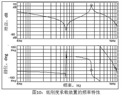 圖10 低剛度承載裝置的頻率特性