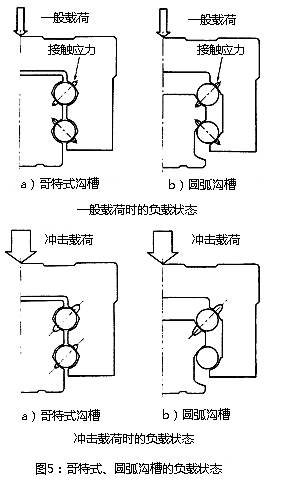 圖5：哥特式、圓弧溝槽的負載狀態(tài)