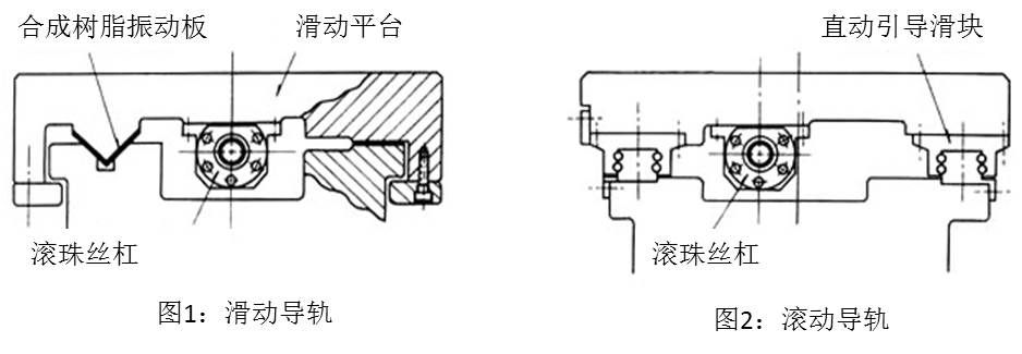 圖1：滑動導軌 & 圖2：滾動導軌